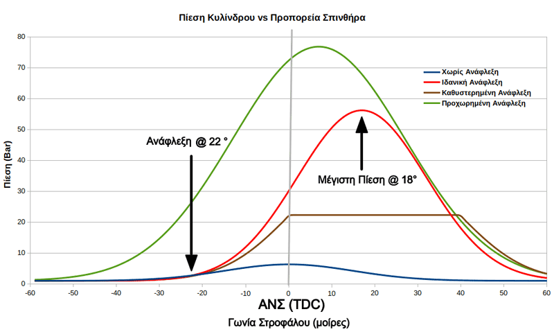 ignition timing tuning